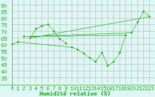 Courbe de l'humidit relative pour Saint-Auban (04)