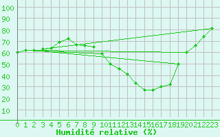 Courbe de l'humidit relative pour Montlimar (26)
