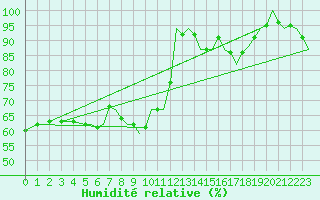 Courbe de l'humidit relative pour Bournemouth (UK)