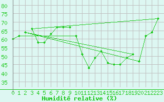 Courbe de l'humidit relative pour Sanary-sur-Mer (83)