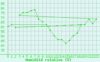 Courbe de l'humidit relative pour Saint Gallen