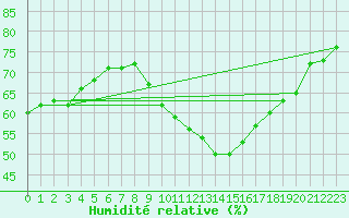 Courbe de l'humidit relative pour Madrid / Retiro (Esp)