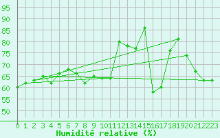 Courbe de l'humidit relative pour Obergurgl
