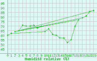 Courbe de l'humidit relative pour Chambry / Aix-Les-Bains (73)