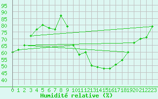 Courbe de l'humidit relative pour Villacoublay (78)