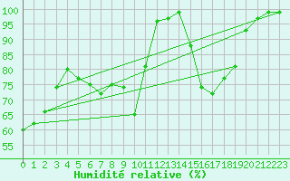 Courbe de l'humidit relative pour Gees
