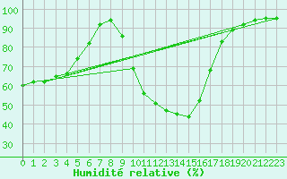 Courbe de l'humidit relative pour Le Luc - Cannet des Maures (83)