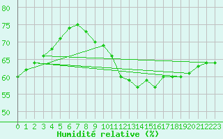 Courbe de l'humidit relative pour Kaisersbach-Cronhuette
