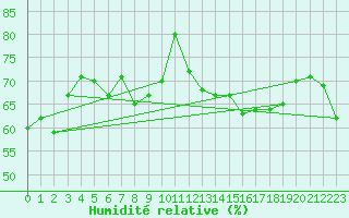 Courbe de l'humidit relative pour La Fretaz (Sw)