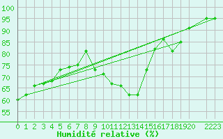 Courbe de l'humidit relative pour Lhospitalet (46)
