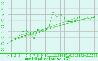 Courbe de l'humidit relative pour Bremerhaven