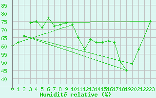 Courbe de l'humidit relative pour Lige Bierset (Be)