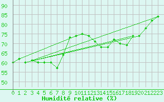 Courbe de l'humidit relative pour Nice (06)