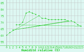 Courbe de l'humidit relative pour Voiron (38)