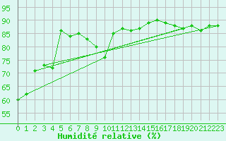 Courbe de l'humidit relative pour Kokkola Tankar
