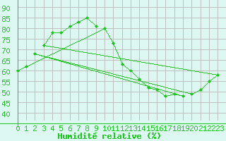Courbe de l'humidit relative pour Biache-Saint-Vaast (62)
