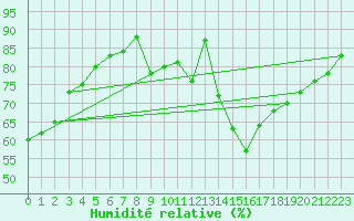 Courbe de l'humidit relative pour Roissy (95)