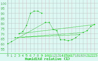 Courbe de l'humidit relative pour Nottingham Weather Centre