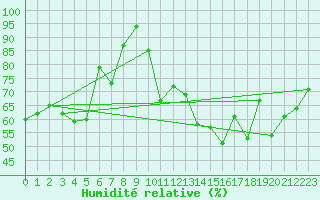 Courbe de l'humidit relative pour Porquerolles (83)