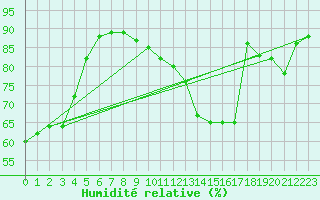 Courbe de l'humidit relative pour Paris Saint-Germain-des-Prs (75)