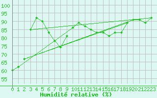 Courbe de l'humidit relative pour Rimnicu Vilcea