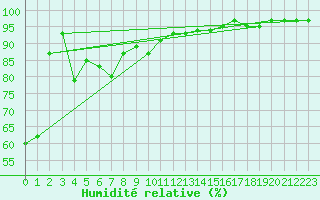 Courbe de l'humidit relative pour Arroyo del Ojanco