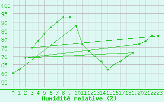 Courbe de l'humidit relative pour Poitiers (86)