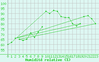 Courbe de l'humidit relative pour Engins (38)