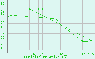 Courbe de l'humidit relative pour Lins