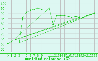 Courbe de l'humidit relative pour Ste (34)