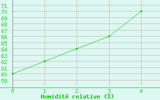 Courbe de l'humidit relative pour Dragasani