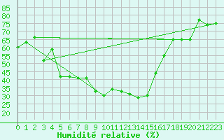 Courbe de l'humidit relative pour Sylarna