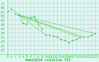 Courbe de l'humidit relative pour Buzenol (Be)