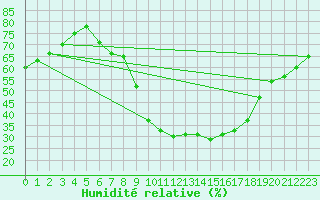 Courbe de l'humidit relative pour Sauda