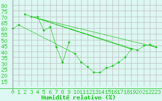 Courbe de l'humidit relative pour Klippeneck