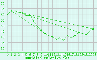 Courbe de l'humidit relative pour Tholey