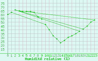 Courbe de l'humidit relative pour Aniane (34)