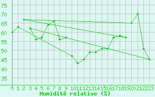 Courbe de l'humidit relative pour Kasprowy Wierch