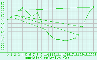 Courbe de l'humidit relative pour Sarzeau (56)