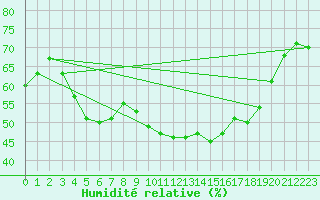 Courbe de l'humidit relative pour Losistua