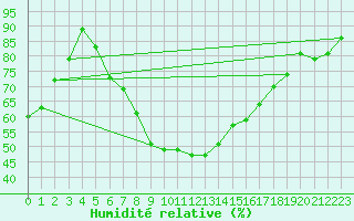 Courbe de l'humidit relative pour Gorgova