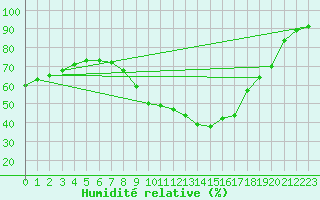 Courbe de l'humidit relative pour Embrun (05)