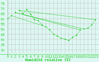 Courbe de l'humidit relative pour Guadalajara