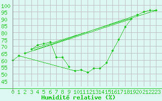 Courbe de l'humidit relative pour Meiningen