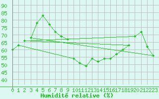 Courbe de l'humidit relative pour Cavalaire-sur-Mer (83)