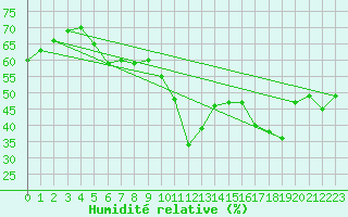 Courbe de l'humidit relative pour Nmes - Courbessac (30)