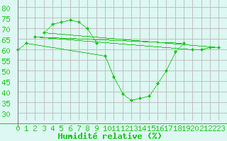 Courbe de l'humidit relative pour Christnach (Lu)