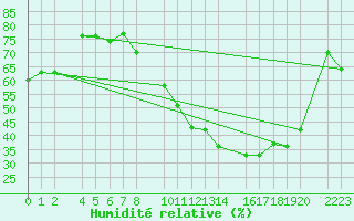 Courbe de l'humidit relative pour Bujarraloz