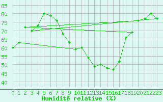 Courbe de l'humidit relative pour Biere