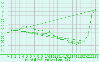 Courbe de l'humidit relative pour Cap de la Hve (76)